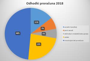 Predlog proračuna Občine Lendava 2018